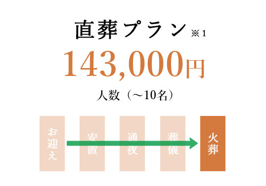 直葬プラン説明