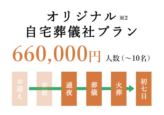 オリジナル自宅葬儀社プラン説明